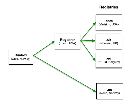 Find who is the registrar of a domain  Where is your domain registered ? 